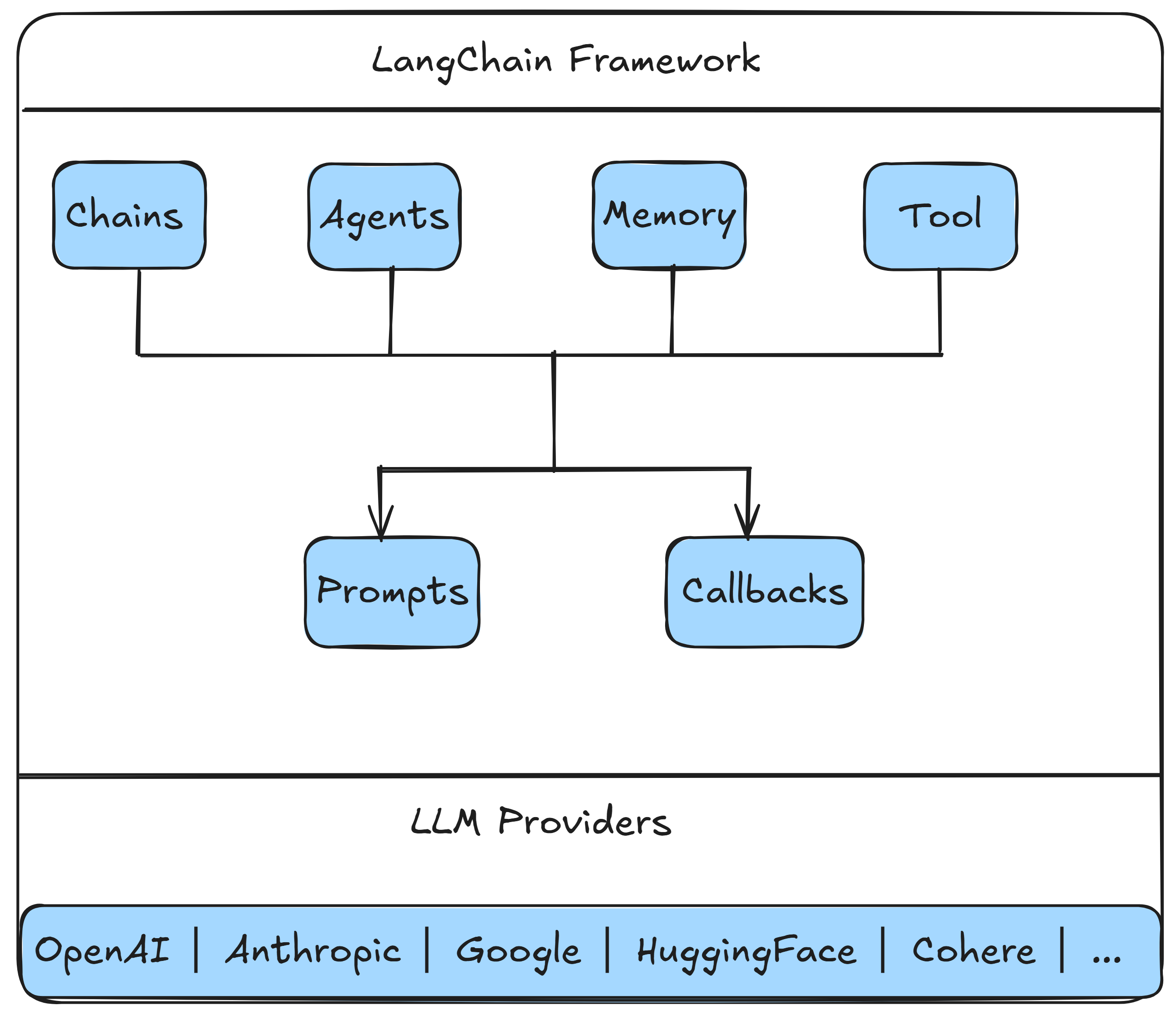 LangChain concepts