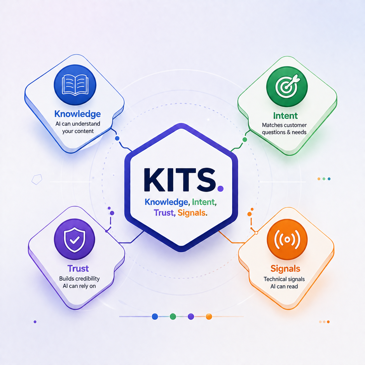 Agent KITS score pillars illustration